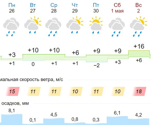 Погода киров на 10 дней точный прогноз