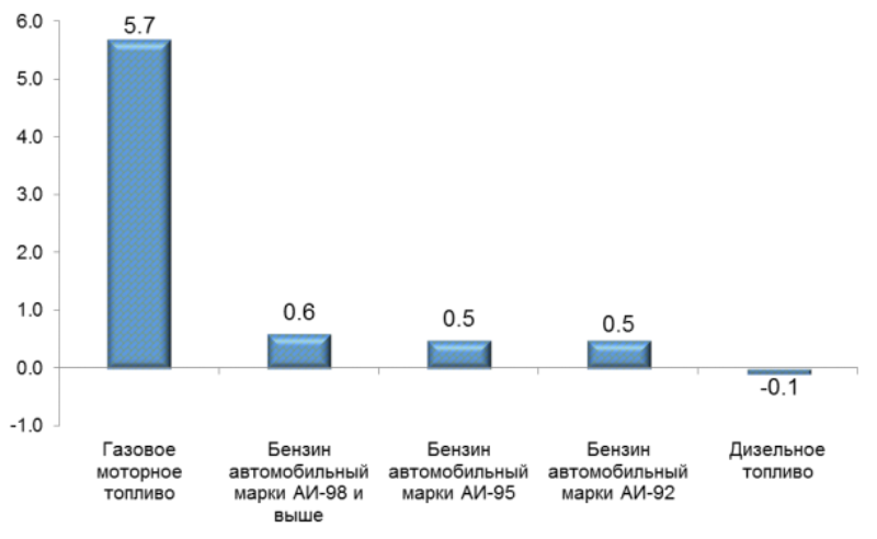 Сколько лет архангельску в 2024 году. Прирост. Прирост цен. Прирост на прирост.