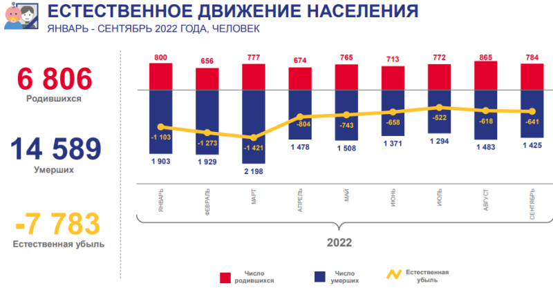 В каком месяце выборы. Убыль населения в России в 2022 году в области.