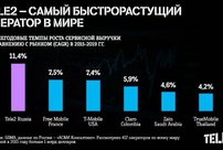 Tele2 – самый быстрорастущий оператор в мире