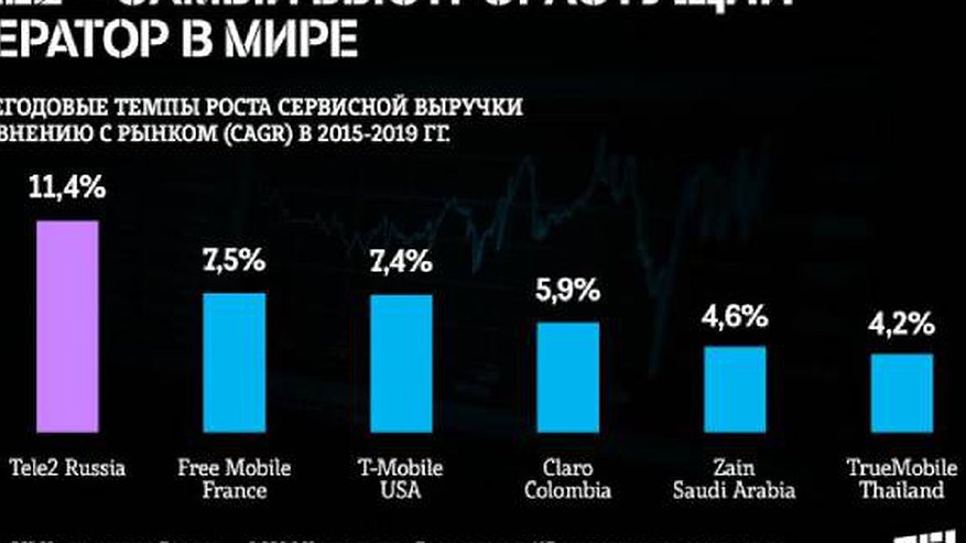 Главная картинка новости: Tele2 – самый быстрорастущий оператор в мире