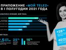 Число пользователей приложения «Мой Tele2» в Приволжье выросло на 30%