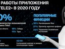 Число пользователей личного кабинета Tele2 увеличилось почти в 1,5 раза