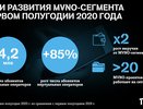 Количество клиентов виртуальных операторов на сети Tele2 превысило 4,2 млн