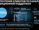 Клиенты Tele2 переходят в онлайн-каналы службы поддержки