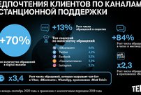 Клиенты Tele2 переходят в онлайн-каналы службы поддержки