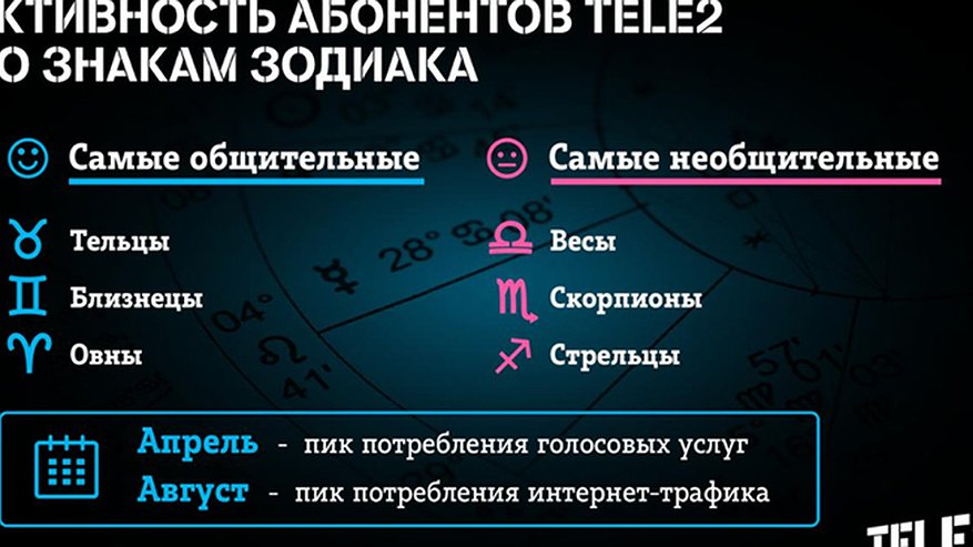 Главная картинка новости: Тельцы, Близнецы и Овны самые общительные среди абонентов Tele2